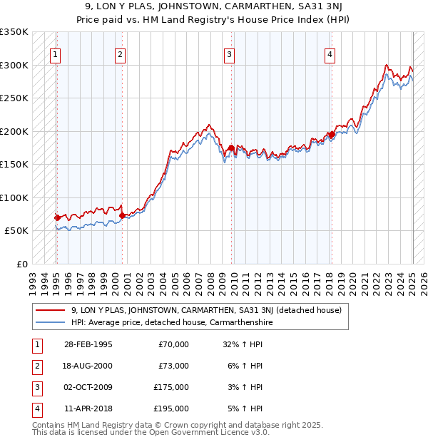9, LON Y PLAS, JOHNSTOWN, CARMARTHEN, SA31 3NJ: Price paid vs HM Land Registry's House Price Index