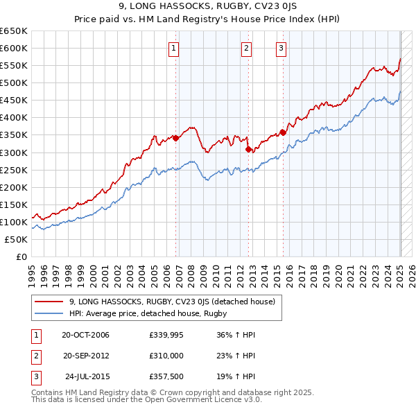 9, LONG HASSOCKS, RUGBY, CV23 0JS: Price paid vs HM Land Registry's House Price Index