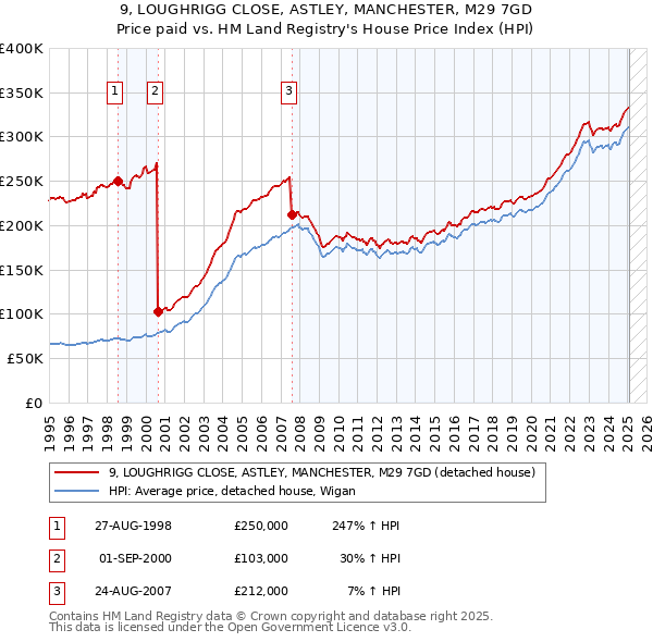 9, LOUGHRIGG CLOSE, ASTLEY, MANCHESTER, M29 7GD: Price paid vs HM Land Registry's House Price Index