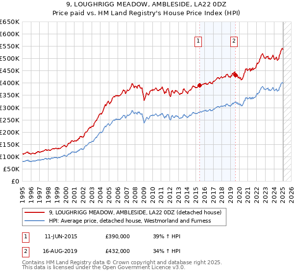 9, LOUGHRIGG MEADOW, AMBLESIDE, LA22 0DZ: Price paid vs HM Land Registry's House Price Index