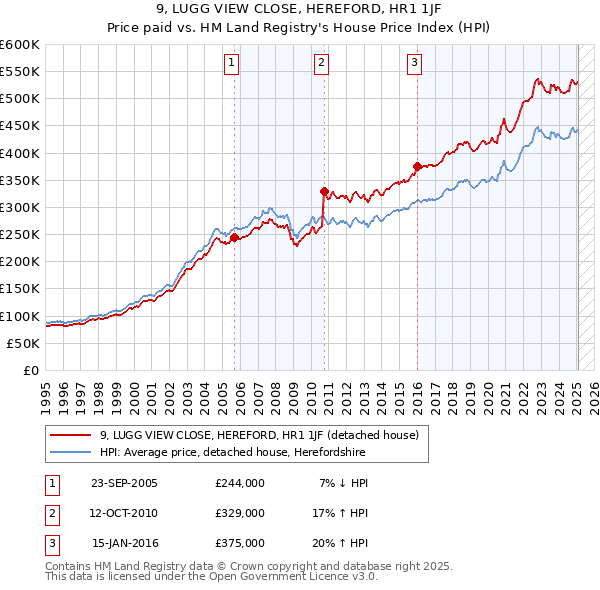 9, LUGG VIEW CLOSE, HEREFORD, HR1 1JF: Price paid vs HM Land Registry's House Price Index