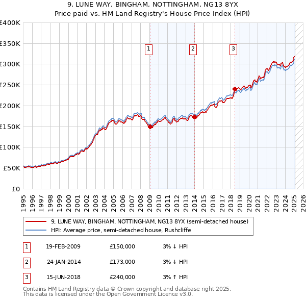 9, LUNE WAY, BINGHAM, NOTTINGHAM, NG13 8YX: Price paid vs HM Land Registry's House Price Index