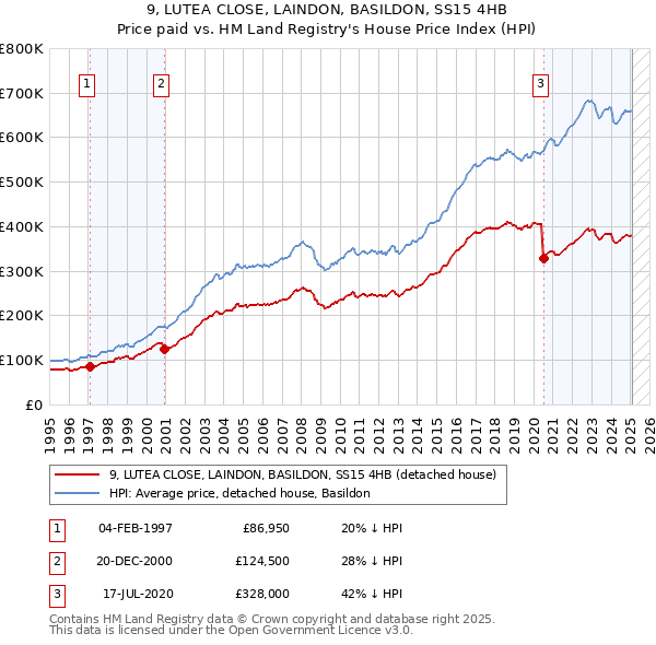 9, LUTEA CLOSE, LAINDON, BASILDON, SS15 4HB: Price paid vs HM Land Registry's House Price Index
