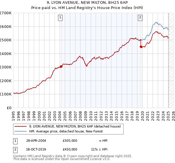 9, LYON AVENUE, NEW MILTON, BH25 6AP: Price paid vs HM Land Registry's House Price Index