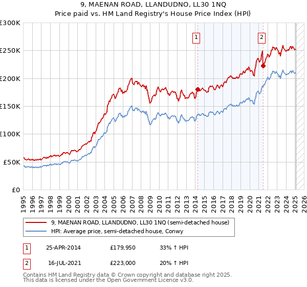 9, MAENAN ROAD, LLANDUDNO, LL30 1NQ: Price paid vs HM Land Registry's House Price Index