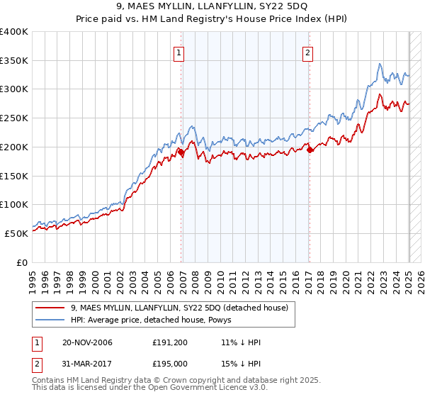 9, MAES MYLLIN, LLANFYLLIN, SY22 5DQ: Price paid vs HM Land Registry's House Price Index