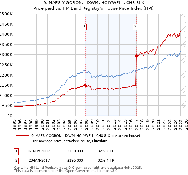 9, MAES Y GORON, LIXWM, HOLYWELL, CH8 8LX: Price paid vs HM Land Registry's House Price Index