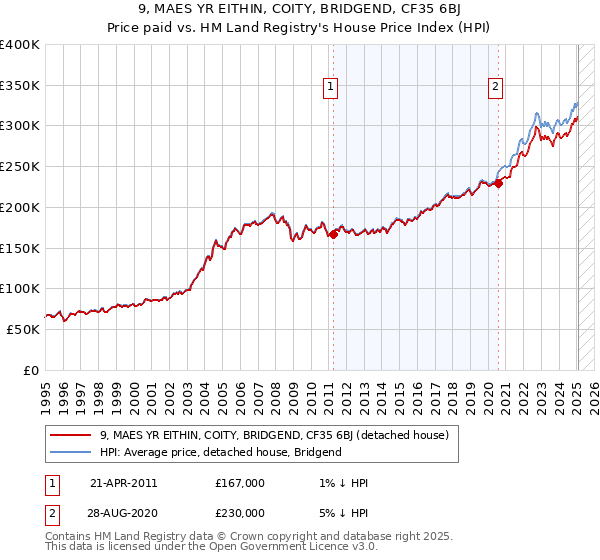 9, MAES YR EITHIN, COITY, BRIDGEND, CF35 6BJ: Price paid vs HM Land Registry's House Price Index