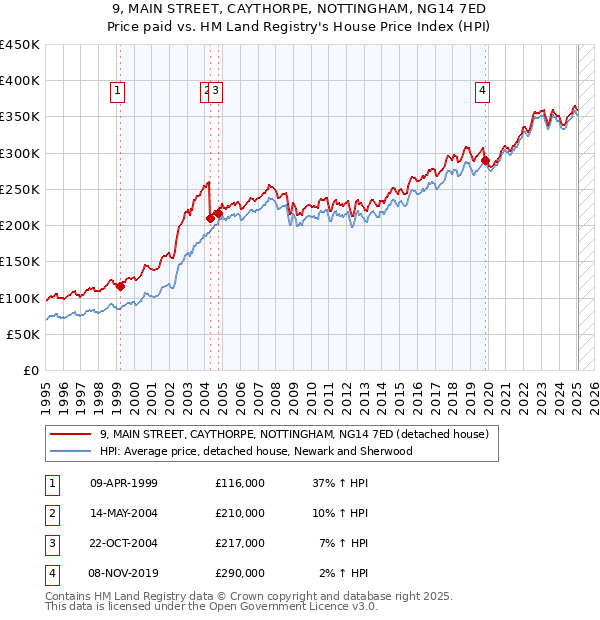 9, MAIN STREET, CAYTHORPE, NOTTINGHAM, NG14 7ED: Price paid vs HM Land Registry's House Price Index