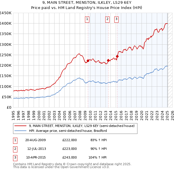 9, MAIN STREET, MENSTON, ILKLEY, LS29 6EY: Price paid vs HM Land Registry's House Price Index