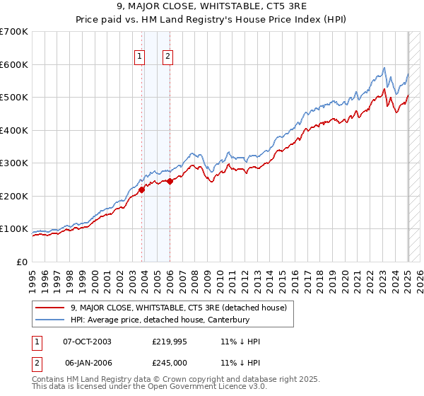 9, MAJOR CLOSE, WHITSTABLE, CT5 3RE: Price paid vs HM Land Registry's House Price Index