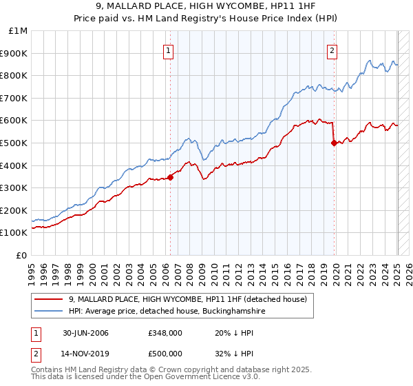 9, MALLARD PLACE, HIGH WYCOMBE, HP11 1HF: Price paid vs HM Land Registry's House Price Index