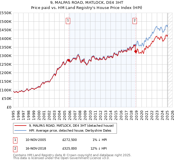 9, MALPAS ROAD, MATLOCK, DE4 3HT: Price paid vs HM Land Registry's House Price Index