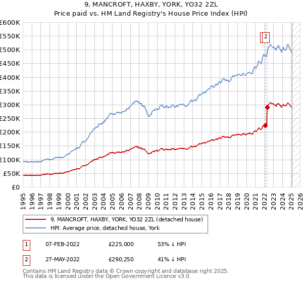9, MANCROFT, HAXBY, YORK, YO32 2ZL: Price paid vs HM Land Registry's House Price Index