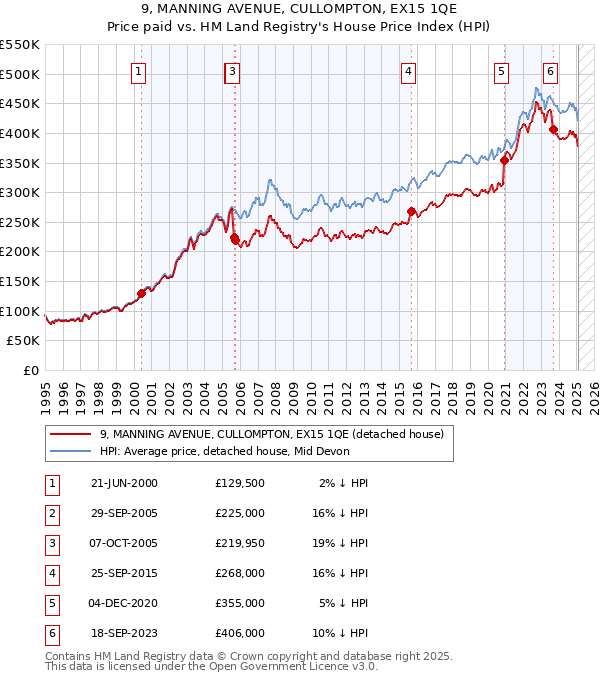 9, MANNING AVENUE, CULLOMPTON, EX15 1QE: Price paid vs HM Land Registry's House Price Index