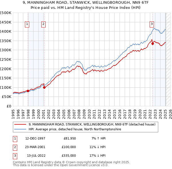 9, MANNINGHAM ROAD, STANWICK, WELLINGBOROUGH, NN9 6TF: Price paid vs HM Land Registry's House Price Index