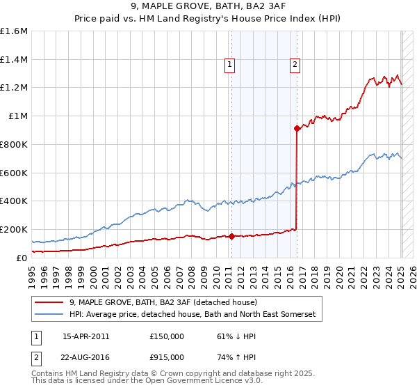 9, MAPLE GROVE, BATH, BA2 3AF: Price paid vs HM Land Registry's House Price Index