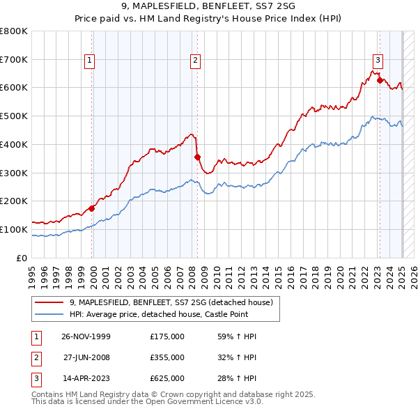 9, MAPLESFIELD, BENFLEET, SS7 2SG: Price paid vs HM Land Registry's House Price Index