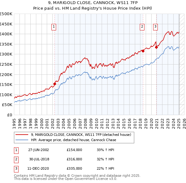 9, MARIGOLD CLOSE, CANNOCK, WS11 7FP: Price paid vs HM Land Registry's House Price Index