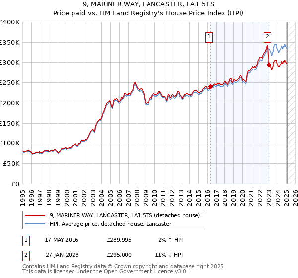9, MARINER WAY, LANCASTER, LA1 5TS: Price paid vs HM Land Registry's House Price Index