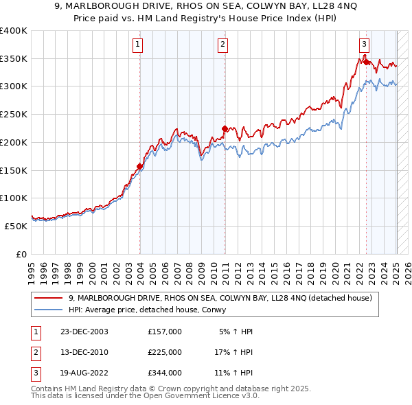 9, MARLBOROUGH DRIVE, RHOS ON SEA, COLWYN BAY, LL28 4NQ: Price paid vs HM Land Registry's House Price Index