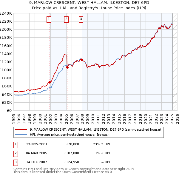 9, MARLOW CRESCENT, WEST HALLAM, ILKESTON, DE7 6PD: Price paid vs HM Land Registry's House Price Index