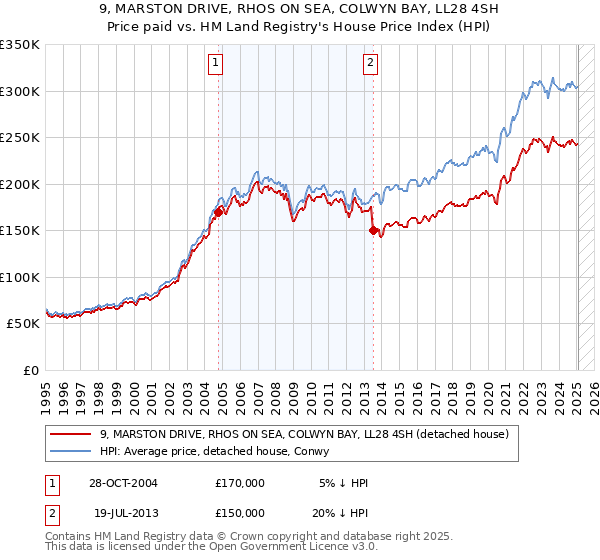 9, MARSTON DRIVE, RHOS ON SEA, COLWYN BAY, LL28 4SH: Price paid vs HM Land Registry's House Price Index