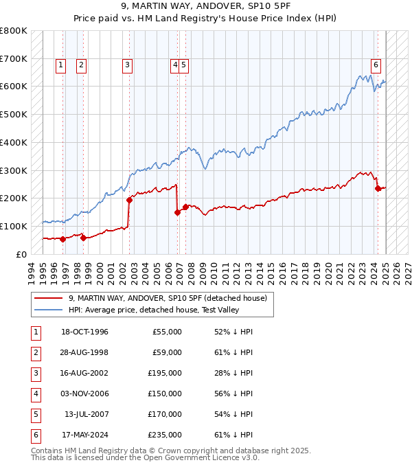 9, MARTIN WAY, ANDOVER, SP10 5PF: Price paid vs HM Land Registry's House Price Index