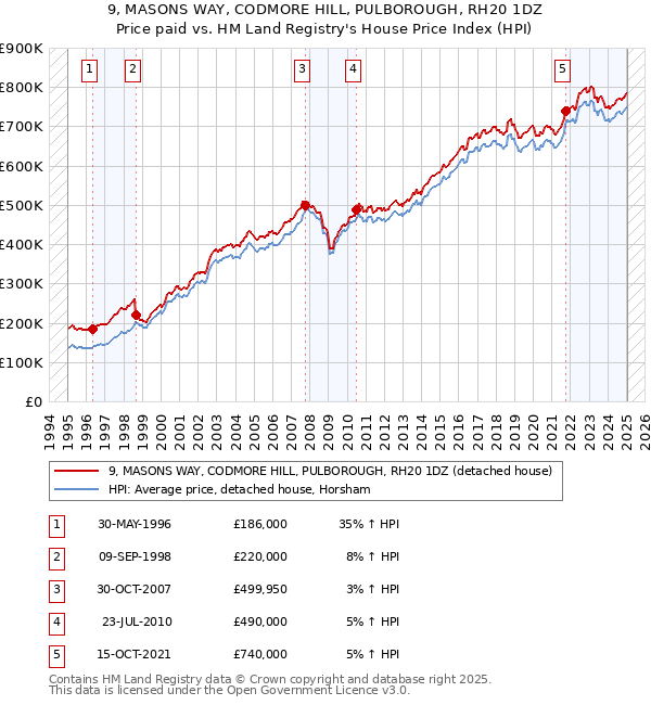 9, MASONS WAY, CODMORE HILL, PULBOROUGH, RH20 1DZ: Price paid vs HM Land Registry's House Price Index