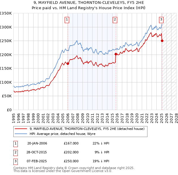 9, MAYFIELD AVENUE, THORNTON-CLEVELEYS, FY5 2HE: Price paid vs HM Land Registry's House Price Index