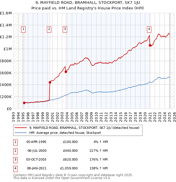 9, MAYFIELD ROAD, BRAMHALL, STOCKPORT, SK7 1JU: Price paid vs HM Land Registry's House Price Index