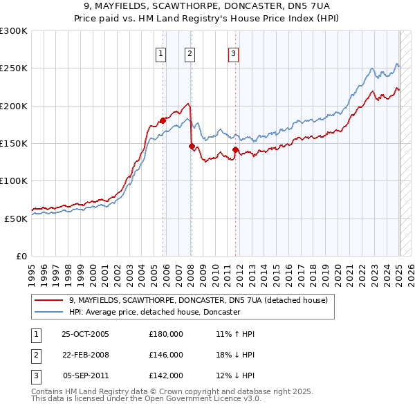 9, MAYFIELDS, SCAWTHORPE, DONCASTER, DN5 7UA: Price paid vs HM Land Registry's House Price Index