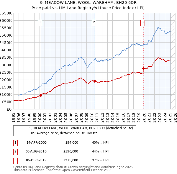 9, MEADOW LANE, WOOL, WAREHAM, BH20 6DR: Price paid vs HM Land Registry's House Price Index