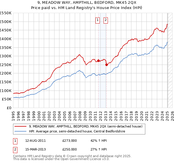 9, MEADOW WAY, AMPTHILL, BEDFORD, MK45 2QX: Price paid vs HM Land Registry's House Price Index