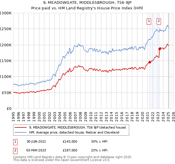 9, MEADOWGATE, MIDDLESBROUGH, TS6 9JP: Price paid vs HM Land Registry's House Price Index