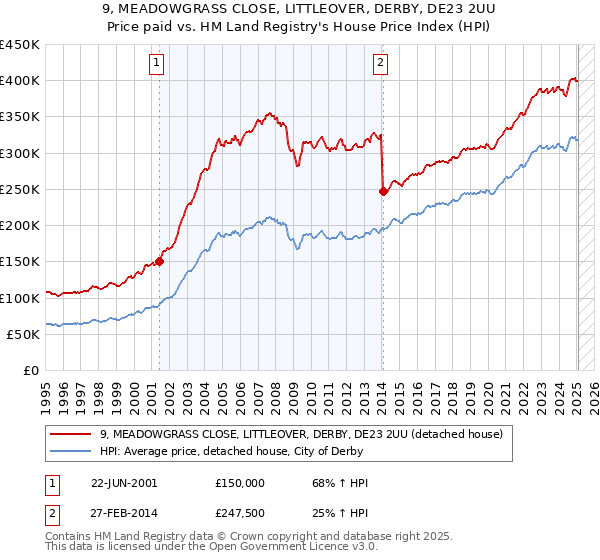 9, MEADOWGRASS CLOSE, LITTLEOVER, DERBY, DE23 2UU: Price paid vs HM Land Registry's House Price Index