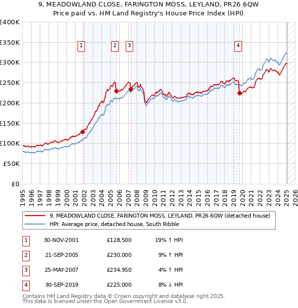 9, MEADOWLAND CLOSE, FARINGTON MOSS, LEYLAND, PR26 6QW: Price paid vs HM Land Registry's House Price Index