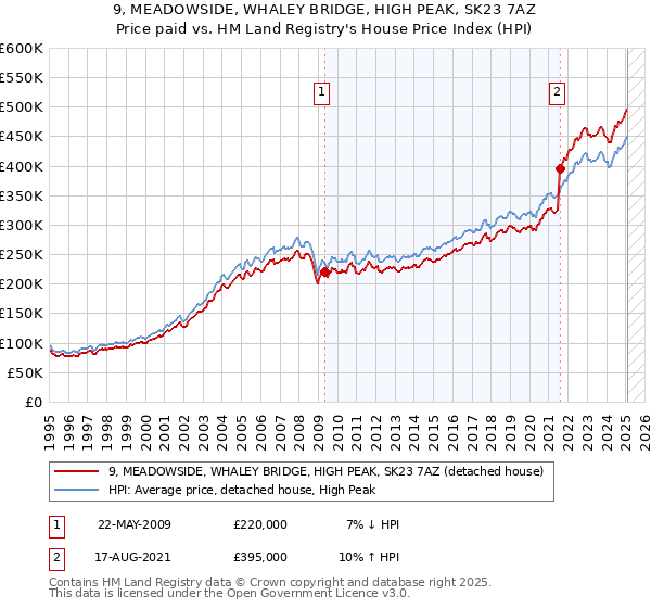 9, MEADOWSIDE, WHALEY BRIDGE, HIGH PEAK, SK23 7AZ: Price paid vs HM Land Registry's House Price Index
