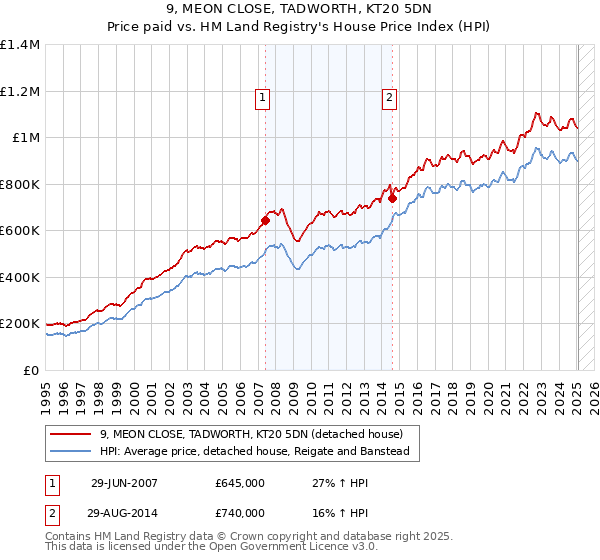 9, MEON CLOSE, TADWORTH, KT20 5DN: Price paid vs HM Land Registry's House Price Index