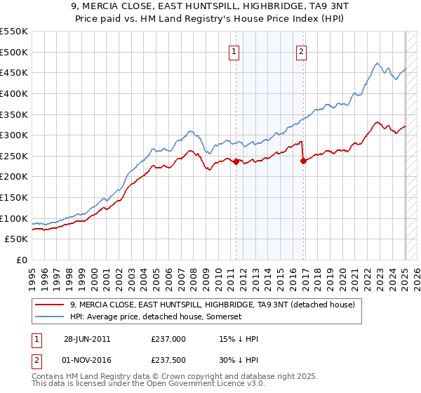 9, MERCIA CLOSE, EAST HUNTSPILL, HIGHBRIDGE, TA9 3NT: Price paid vs HM Land Registry's House Price Index