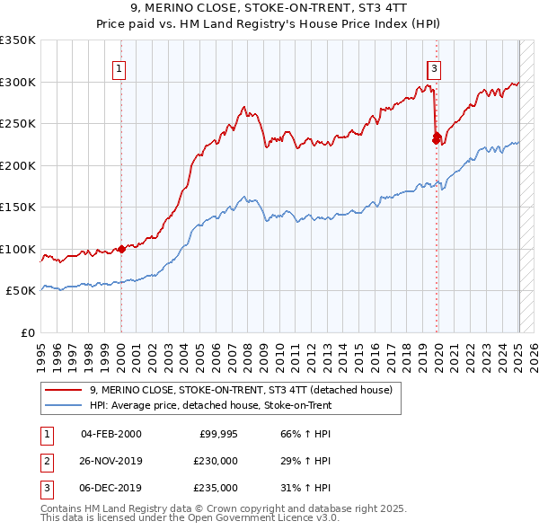 9, MERINO CLOSE, STOKE-ON-TRENT, ST3 4TT: Price paid vs HM Land Registry's House Price Index