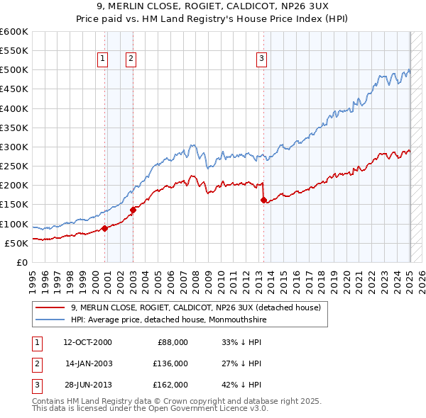 9, MERLIN CLOSE, ROGIET, CALDICOT, NP26 3UX: Price paid vs HM Land Registry's House Price Index