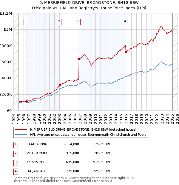 9, MERRIEFIELD DRIVE, BROADSTONE, BH18 8BW: Price paid vs HM Land Registry's House Price Index