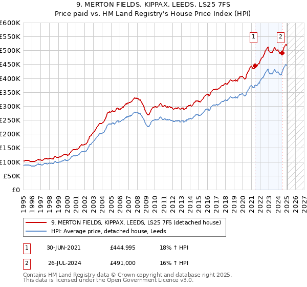 9, MERTON FIELDS, KIPPAX, LEEDS, LS25 7FS: Price paid vs HM Land Registry's House Price Index