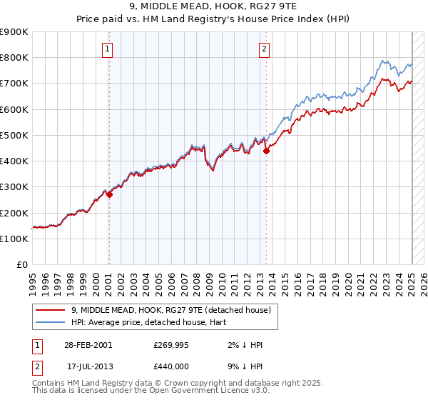 9, MIDDLE MEAD, HOOK, RG27 9TE: Price paid vs HM Land Registry's House Price Index