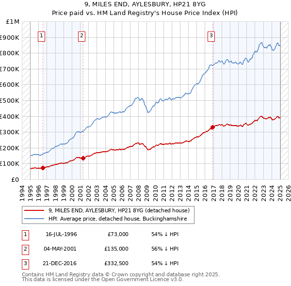 9, MILES END, AYLESBURY, HP21 8YG: Price paid vs HM Land Registry's House Price Index