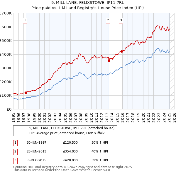 9, MILL LANE, FELIXSTOWE, IP11 7RL: Price paid vs HM Land Registry's House Price Index