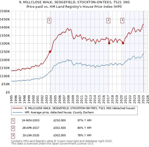 9, MILLCLOSE WALK, SEDGEFIELD, STOCKTON-ON-TEES, TS21 3NS: Price paid vs HM Land Registry's House Price Index