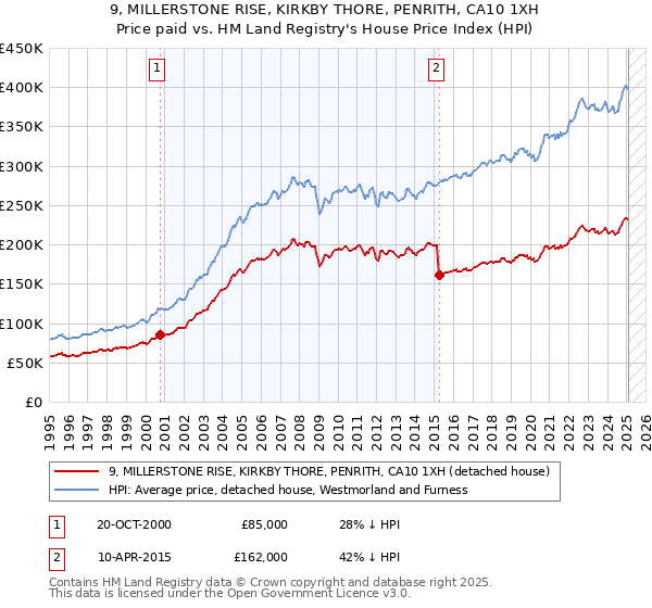 9, MILLERSTONE RISE, KIRKBY THORE, PENRITH, CA10 1XH: Price paid vs HM Land Registry's House Price Index