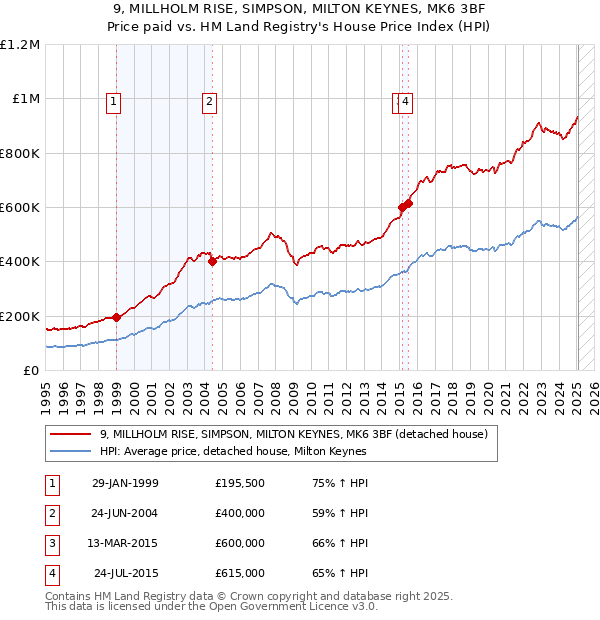 9, MILLHOLM RISE, SIMPSON, MILTON KEYNES, MK6 3BF: Price paid vs HM Land Registry's House Price Index